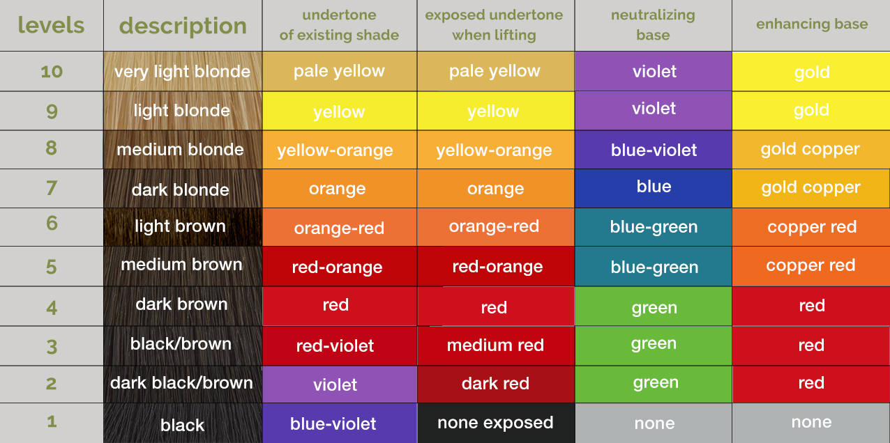 Underlying Pigment Chart