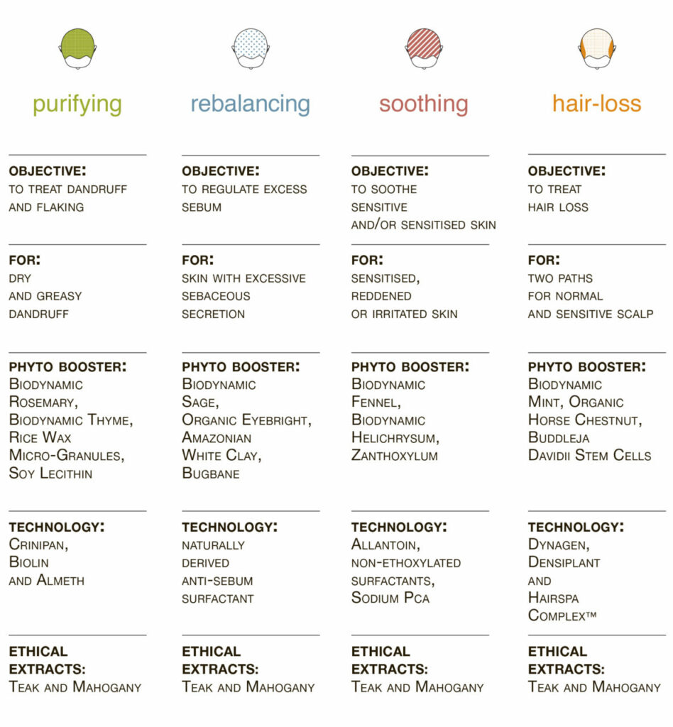 Hair And Scalp Conditions Chart