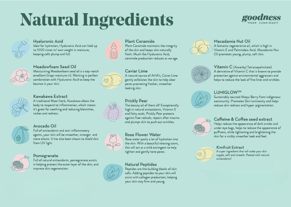 Goodness Natural Ingredient Chart